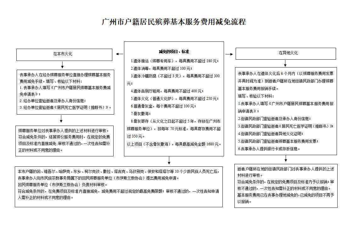 广州市户籍居民殡葬基本服务费用减免流程_01.jpg